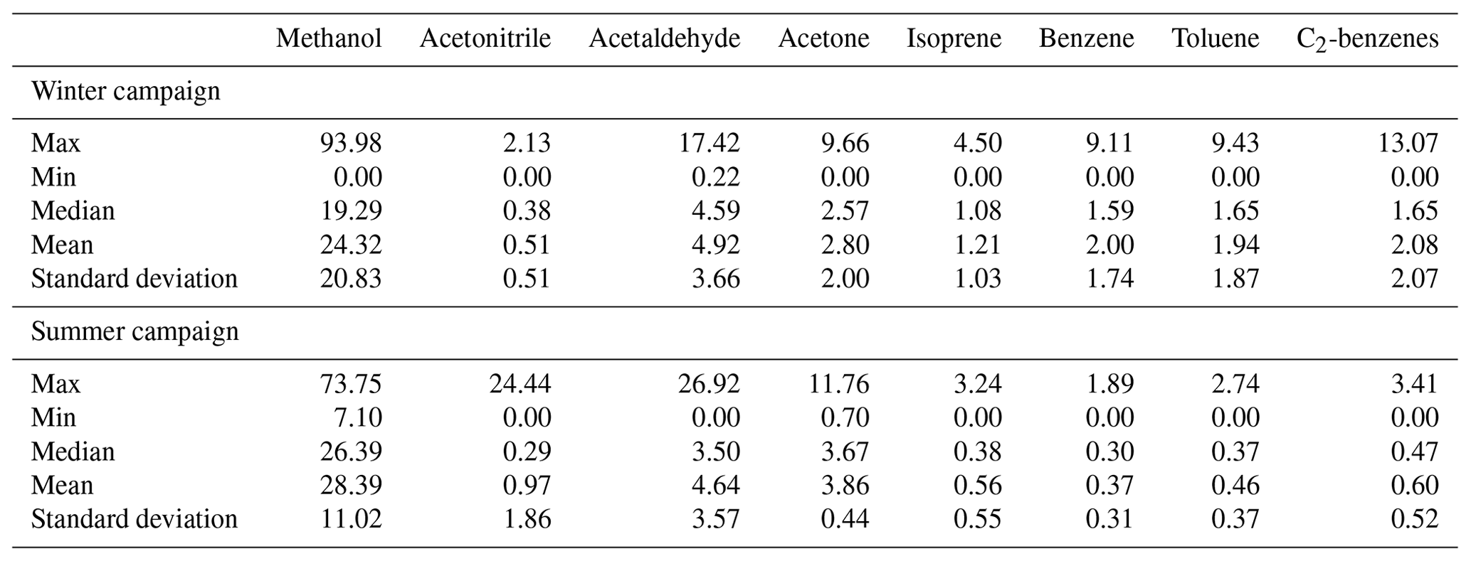 ACP Surfaceatmosphere fluxes of volatile organic compounds in Beijing