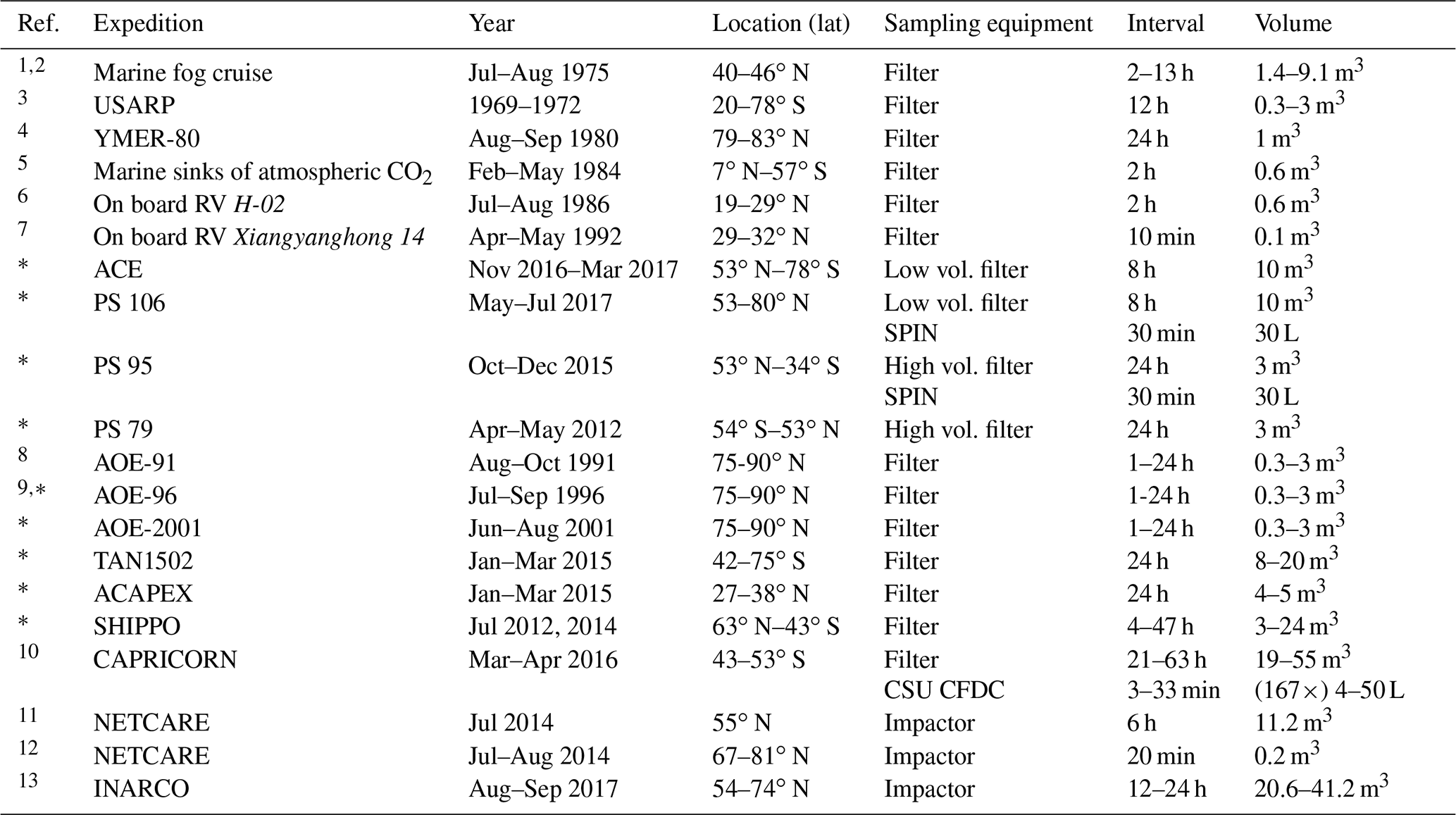 Acp Ship Based Measurements Of Ice Nuclei Concentrations Over The Arctic Atlantic Pacific And Southern Oceans