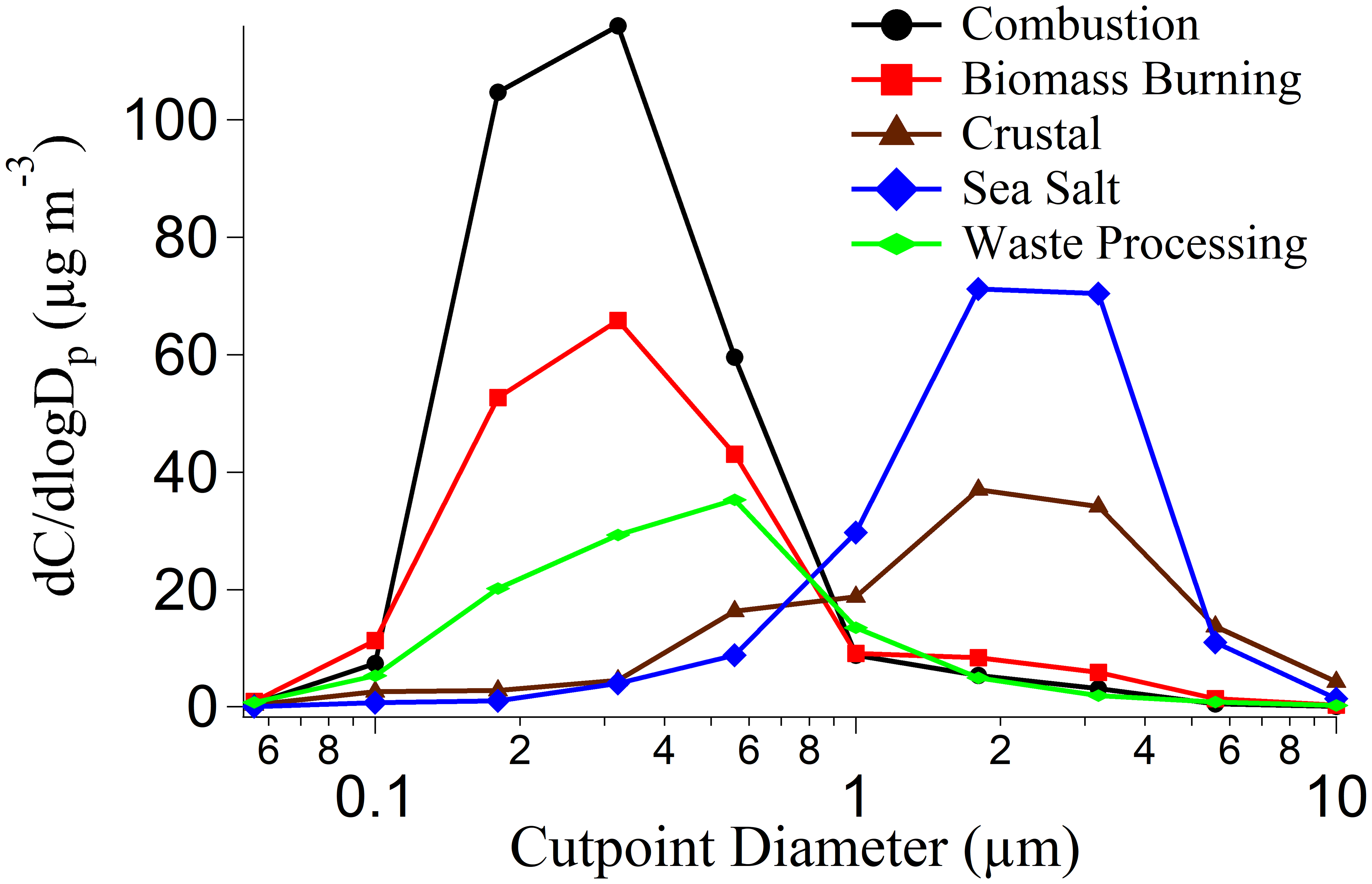 Acp Sources And Characteristics Of Size Resolved Particulate Organic Acids And Methanesulfonate In A Coastal Megacity Manila Philippines