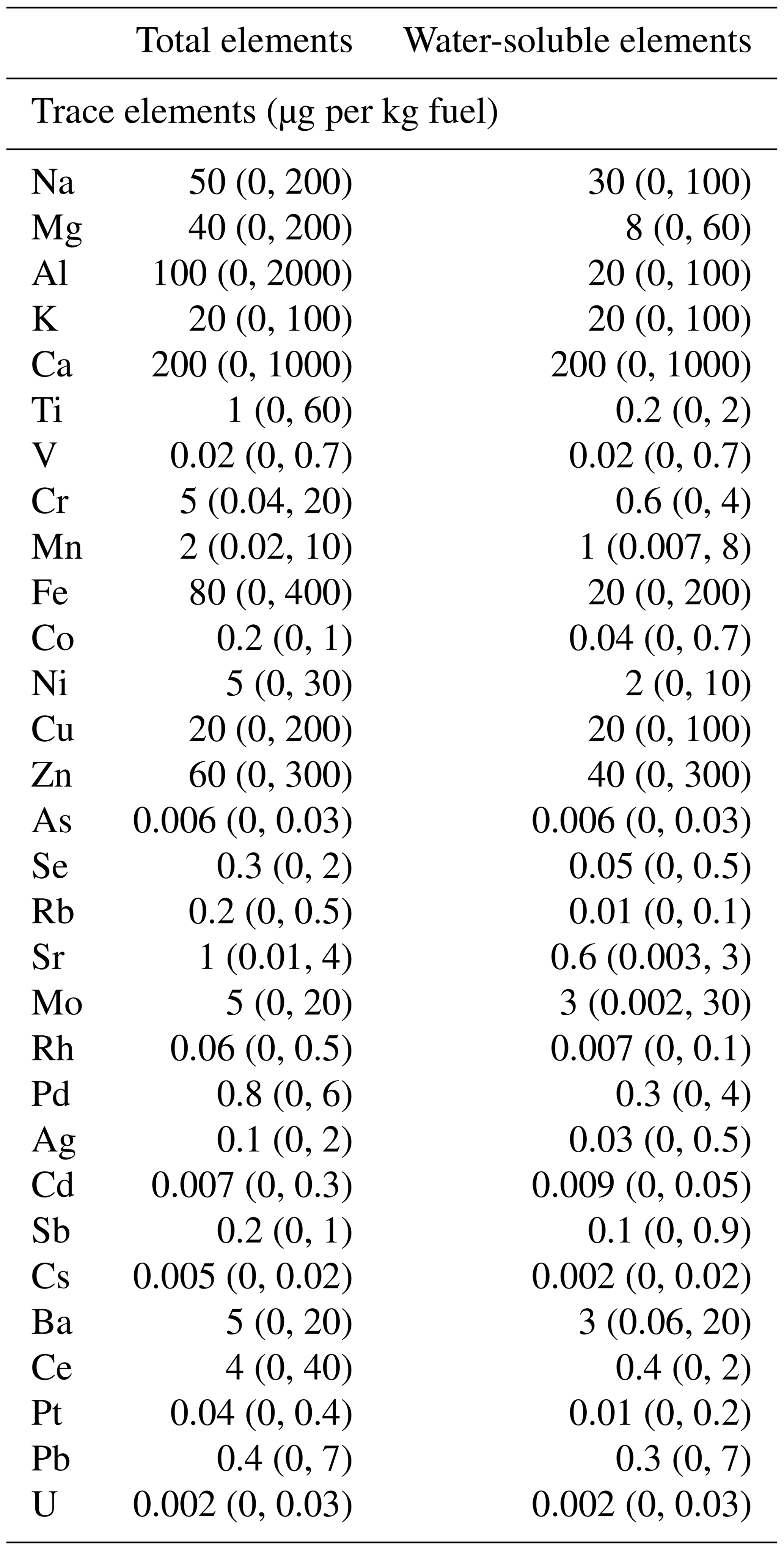 ACP - Water-soluble iron emitted from vehicle exhaust is linked to ...