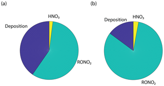 ACP - A model-based analysis of foliar NOx deposition