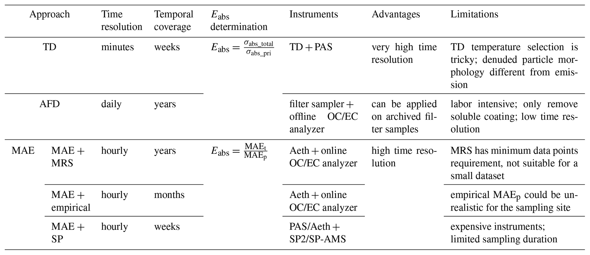 ACP - Amplification of black carbon light absorption induced by ...