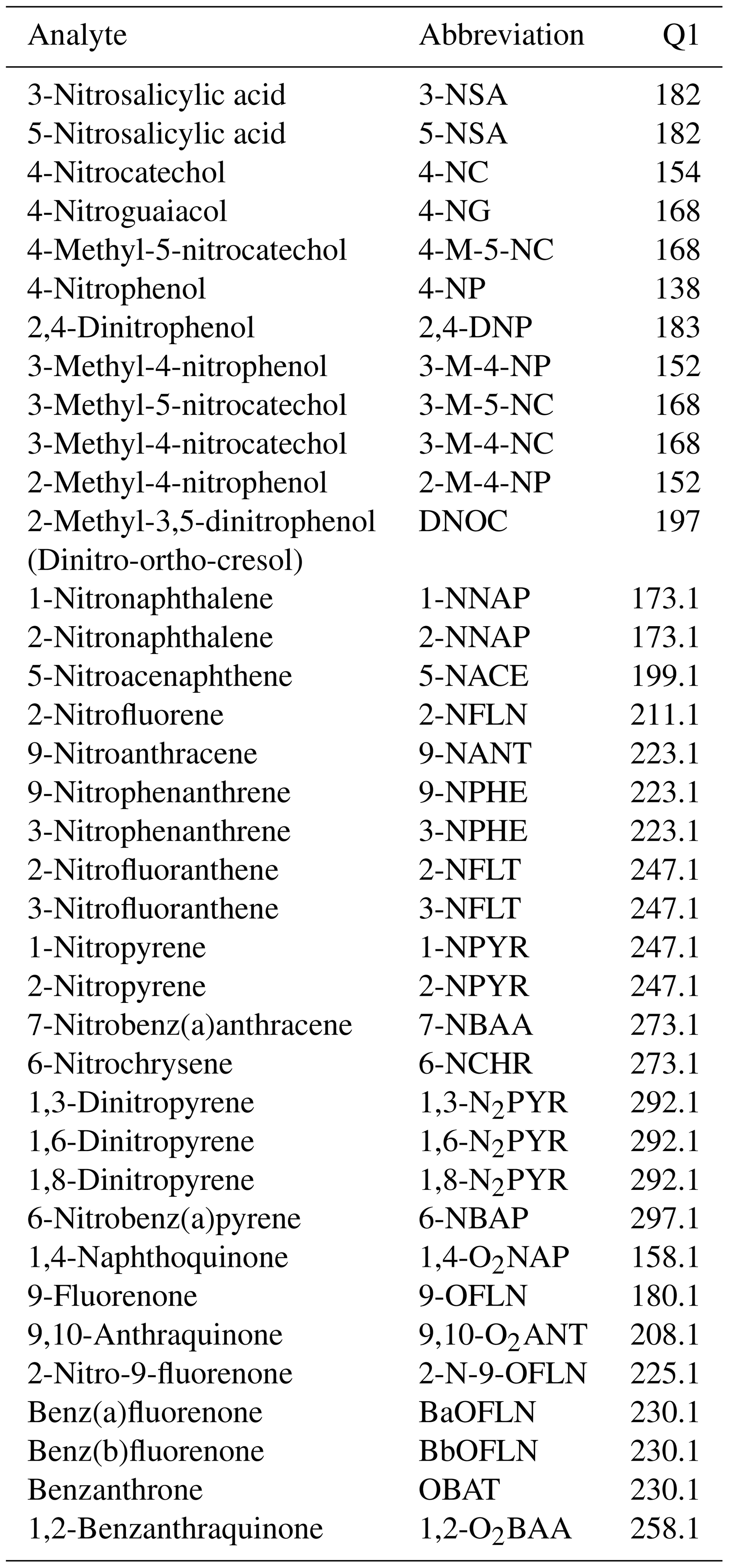 ACP - Composition and mass size distribution of nitrated and oxygenated ...