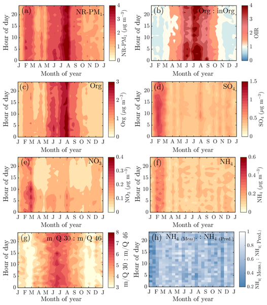 Acp Long Term Sub Micrometer Aerosol Chemical Composition In The Boreal Forest Inter And Intra Annual Variability