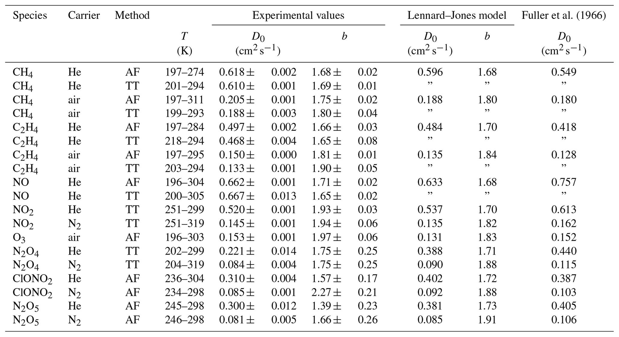 ACP Technical Note Determination Of Binary Gas phase Diffusion
