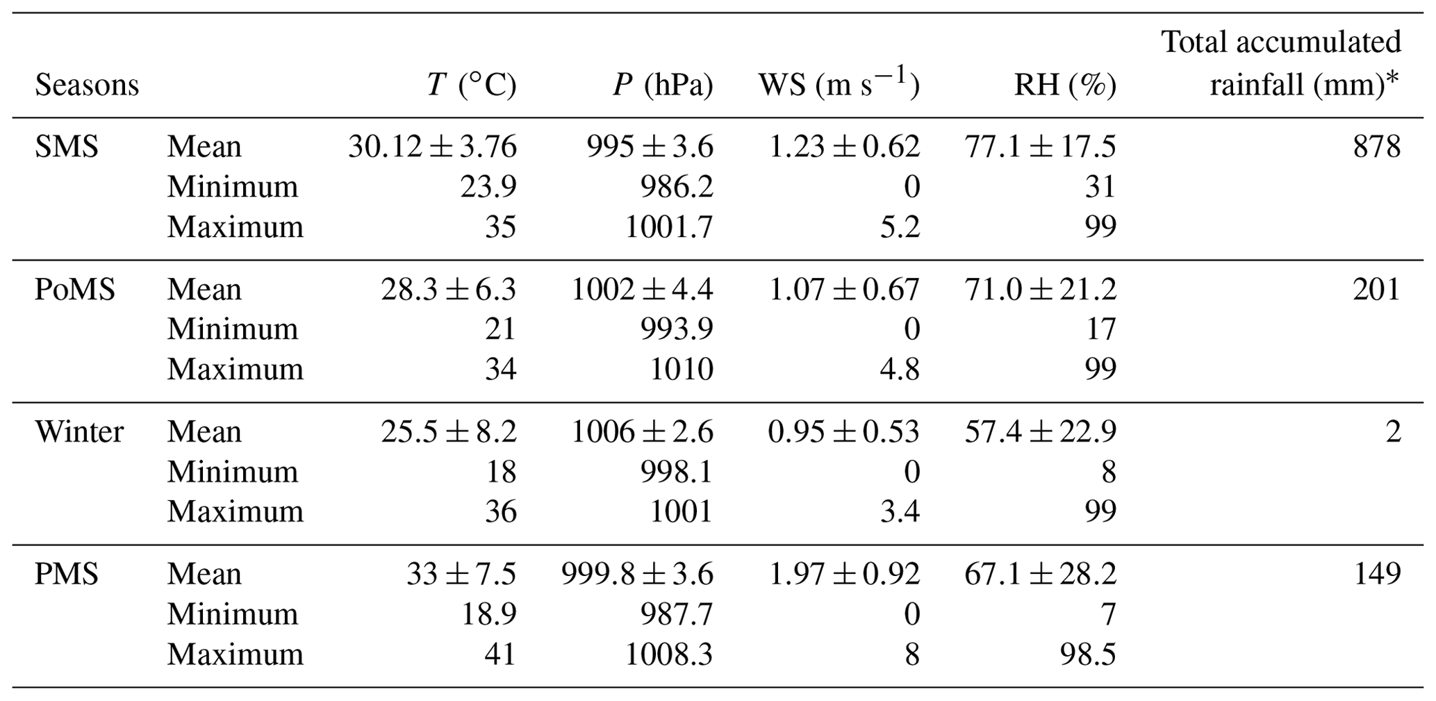 ACP - Seasonal contrast in size distributions and mixing state of black ...