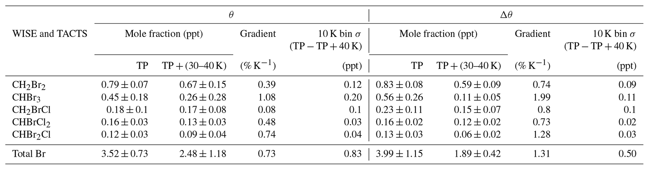 ACP - Bromine from short-lived source gases in the extratropical ...