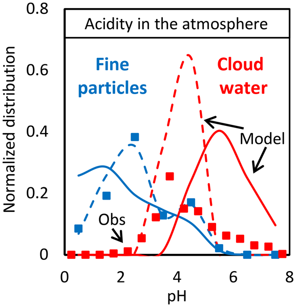 ACP - The acidity of atmospheric particles and clouds