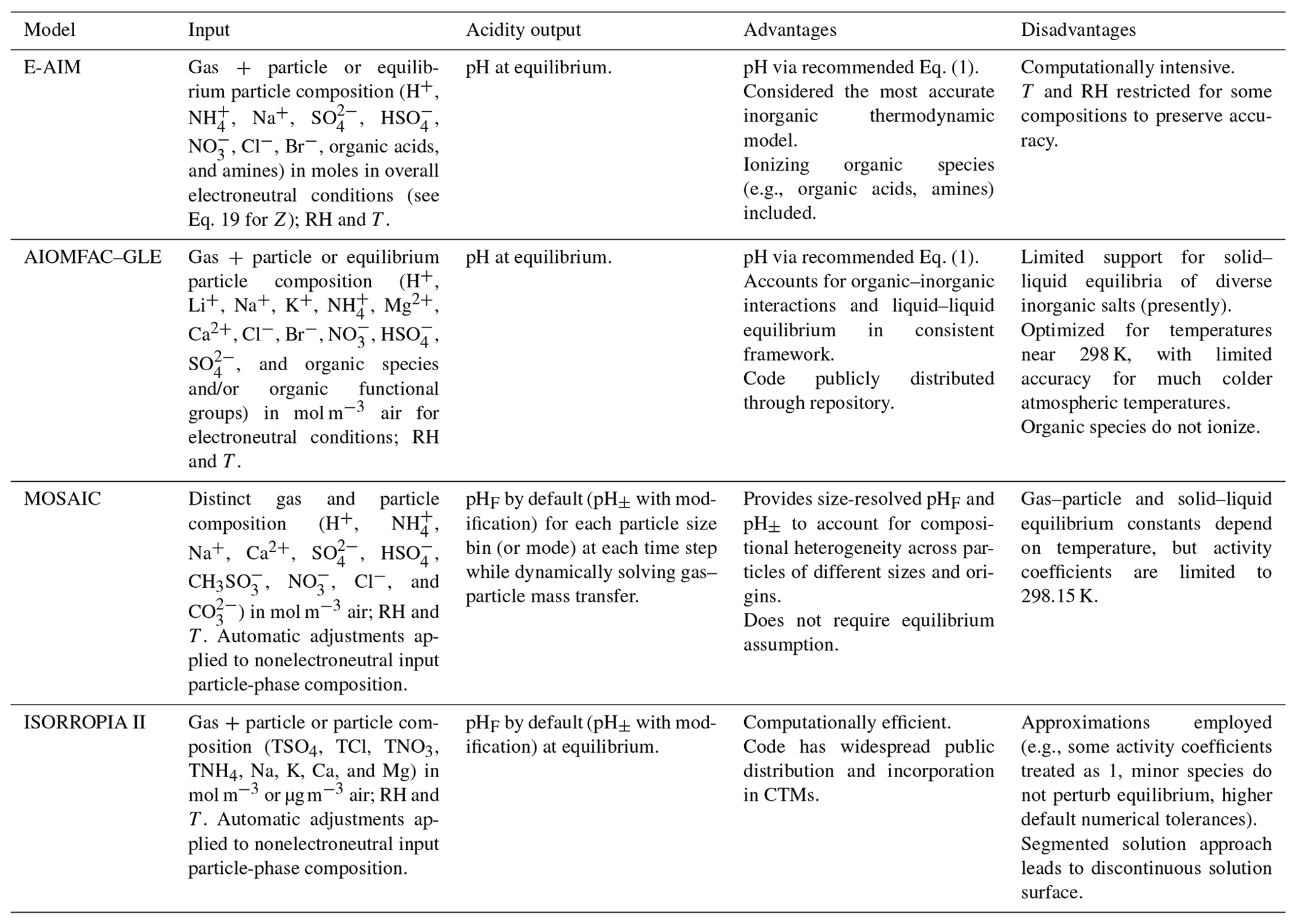 ACP - The acidity of atmospheric particles and clouds