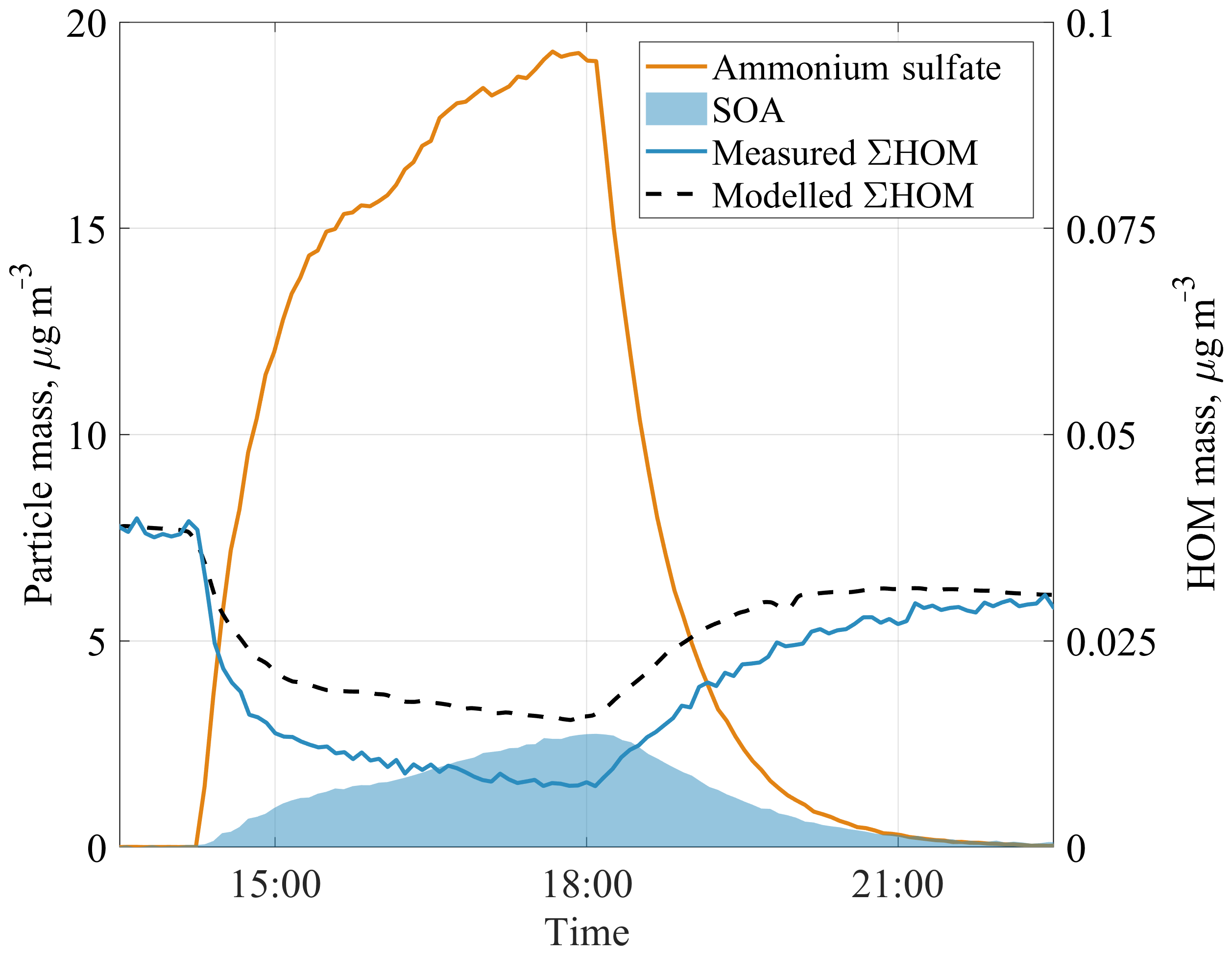 ACP Multi generation OH Oxidation As A Source For Highly Oxygenated ACP Multi generation OH Oxidation As A Source For Highly Oxygenated