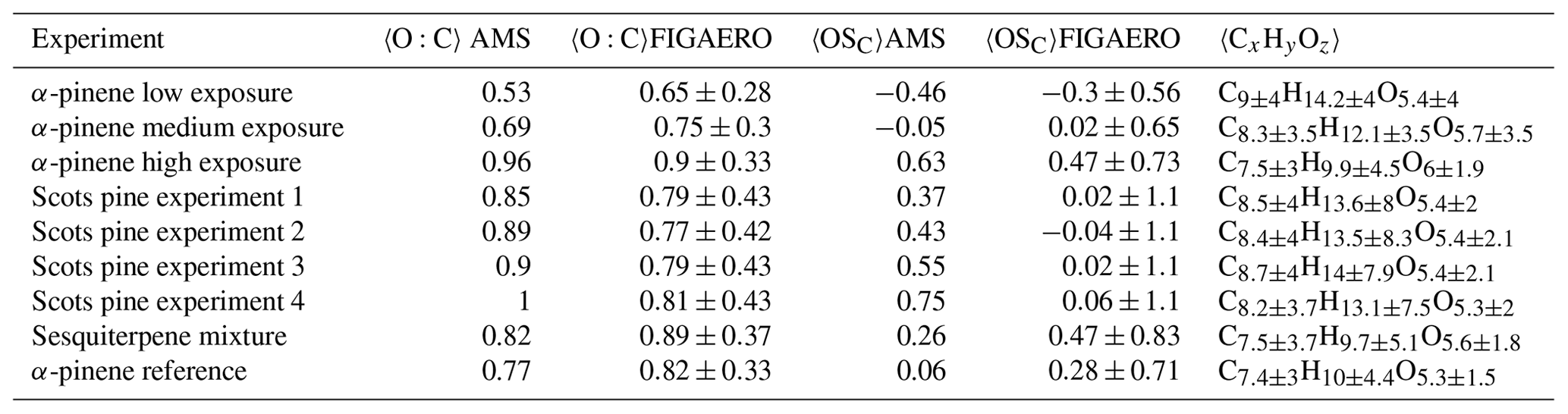 Volatility Soa ACP - Composition and volatility of secondary organic aerosol (SOA ...