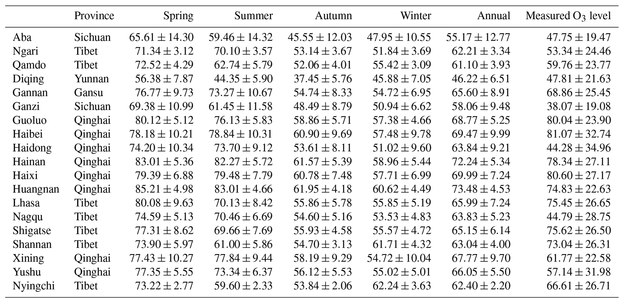 ACP - Developing a novel hybrid model for the estimation of surface 8 h ...