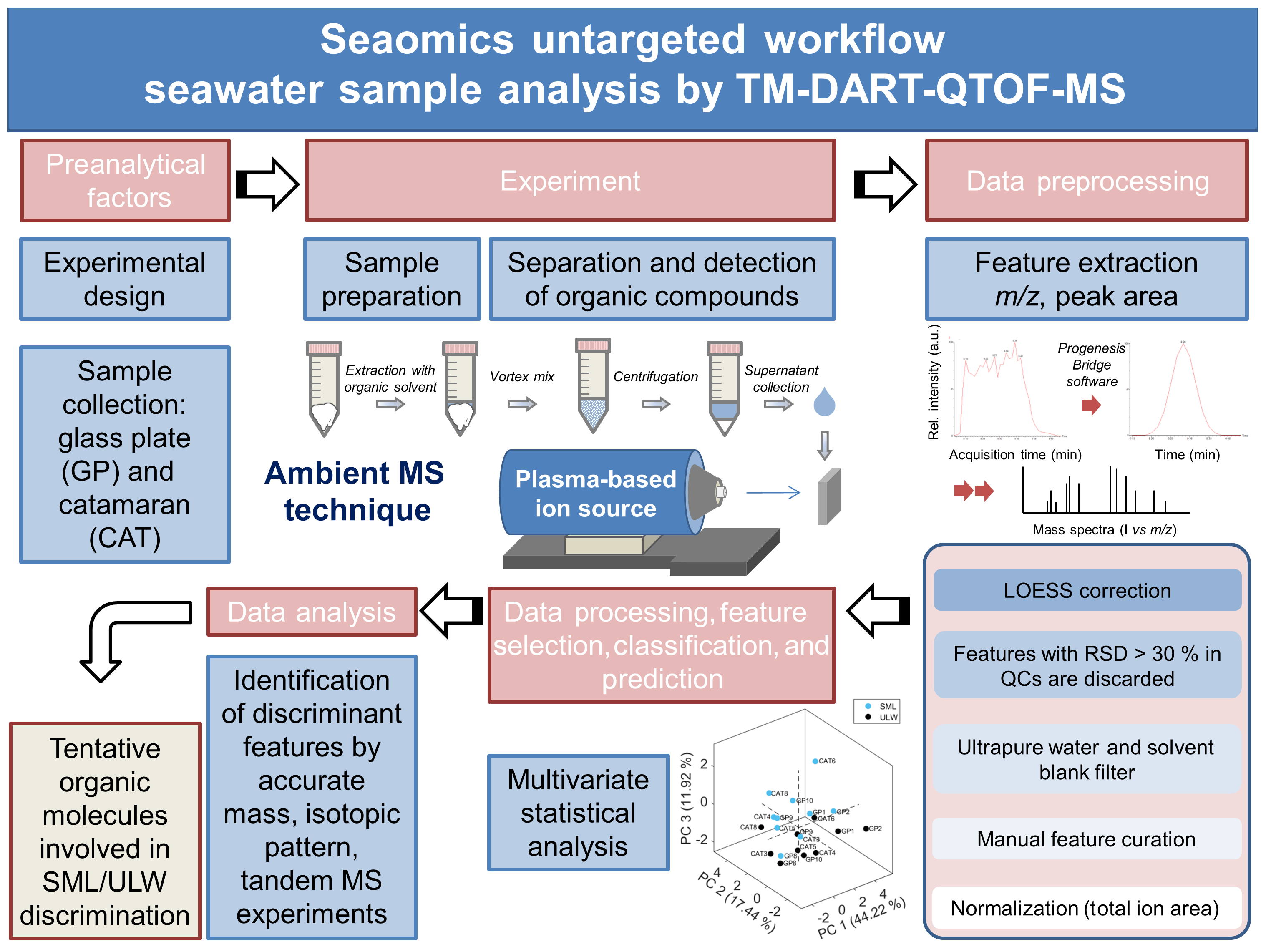 ACP - analysis by mass-spectrometry-based seaomics