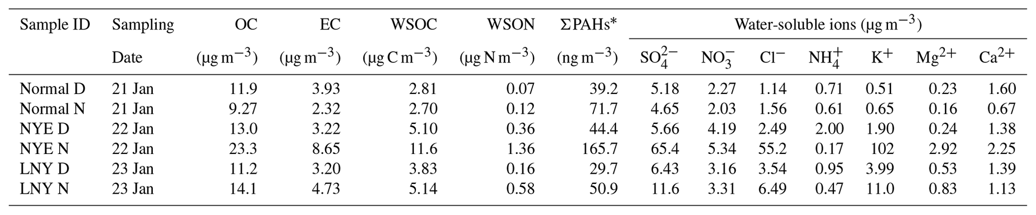 ACP - Molecular characterization of firework-related urban aerosols ...