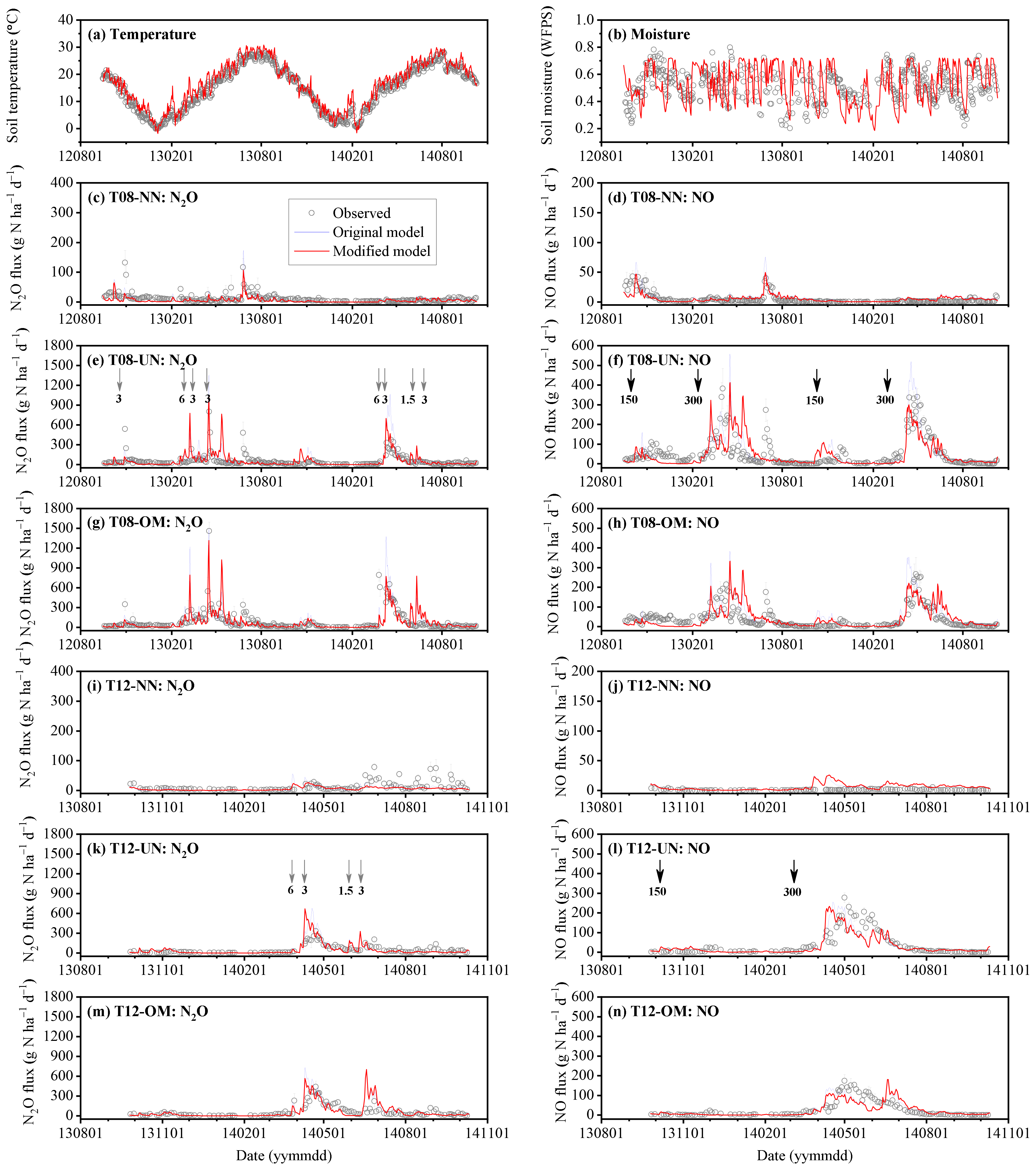 Acp Effects Of Fertilization And Stand Age On N2o And No Emissions From Tea Plantations A Site Scale Study In A Subtropical Region Using A Modified Biogeochemical Model