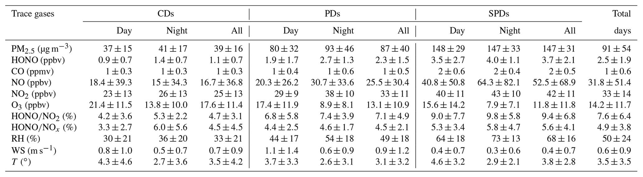 ACP - Characteristics, sources, and reactions of nitrous acid during ...