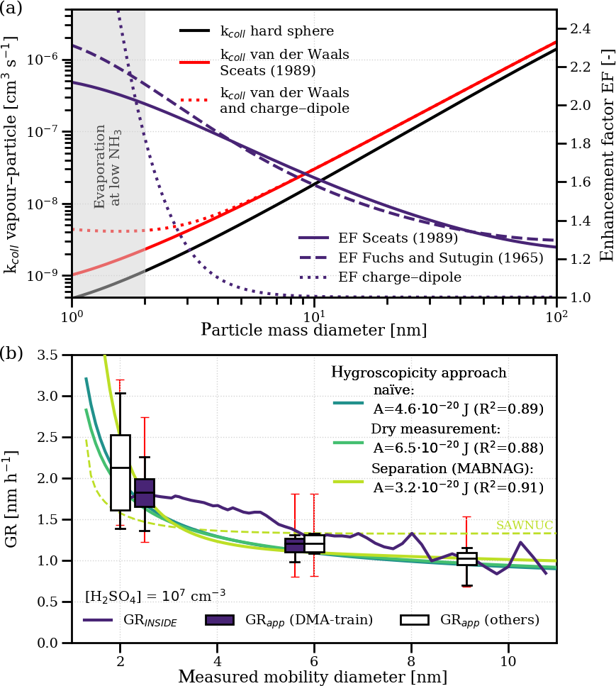 ACP - Enhanced growth rate of atmospheric particles from sulfuric acid