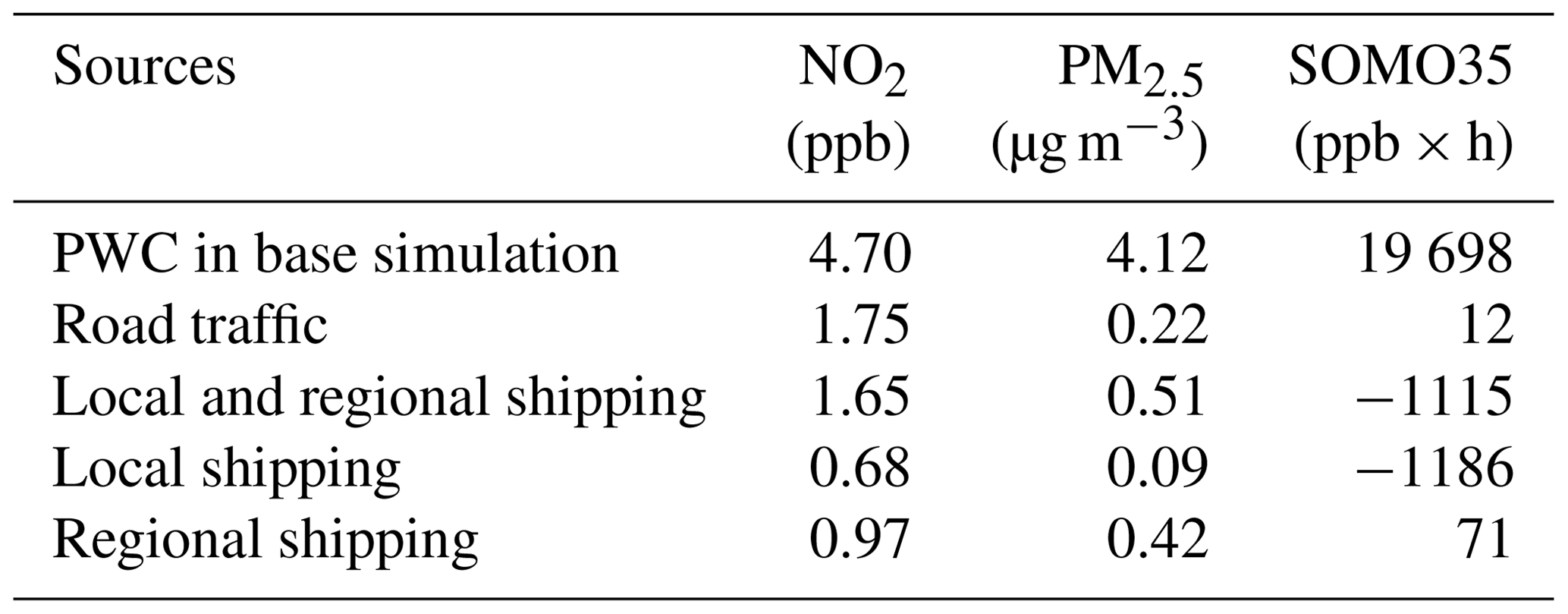 ACP - The impact of ship emissions on air quality and human health in ...