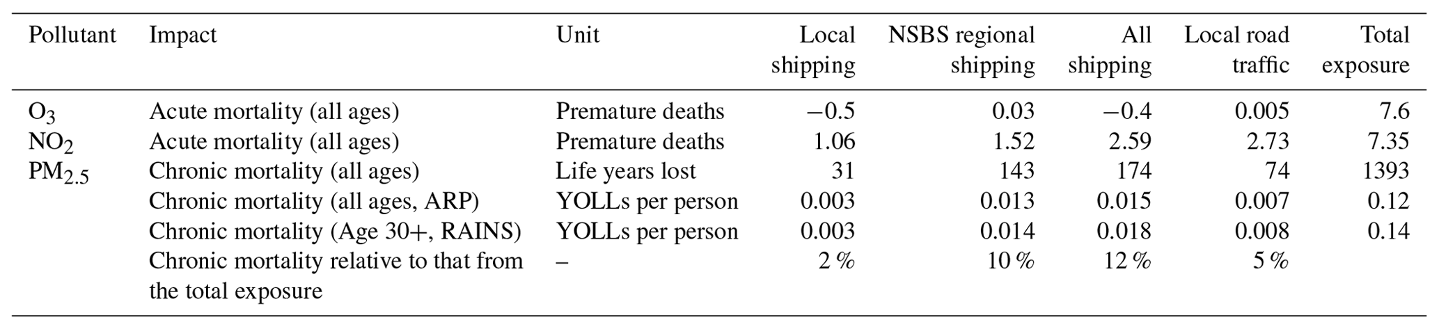 ACP - The impact of ship emissions on air quality and human health in ...