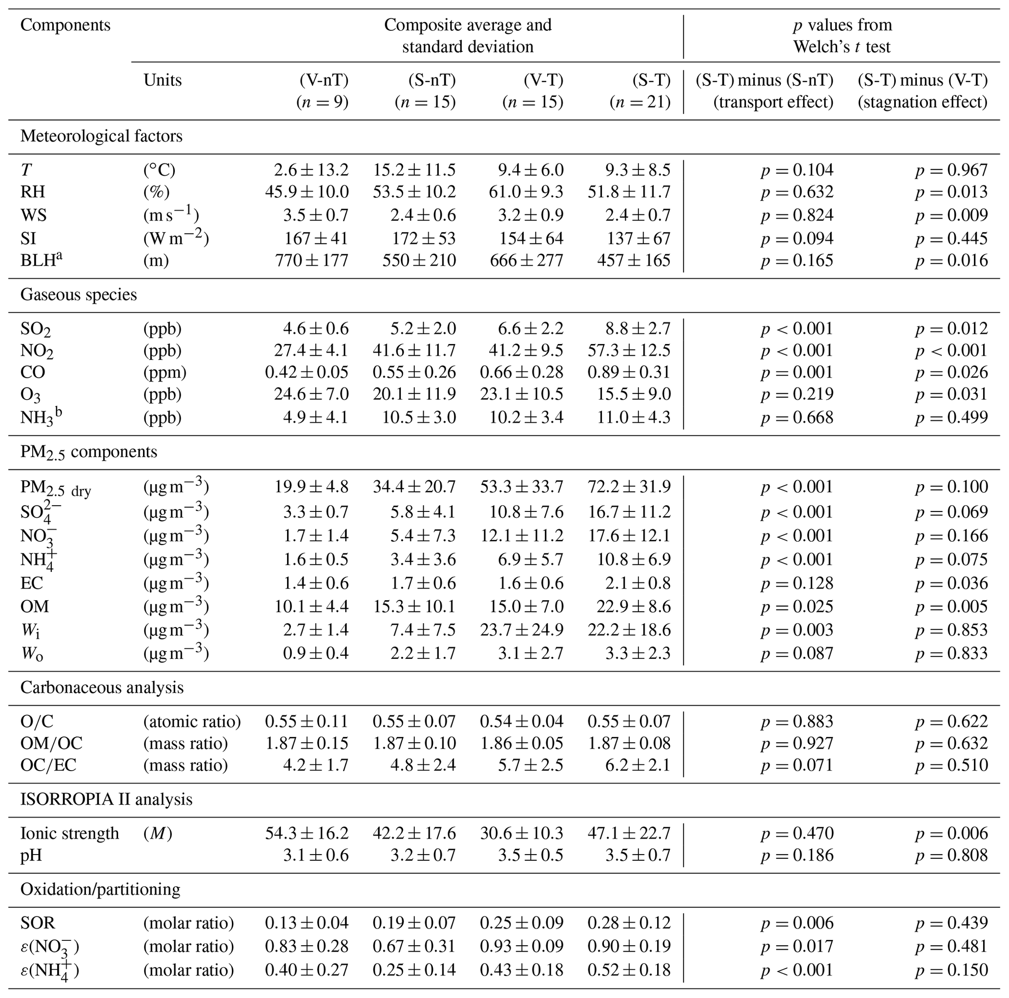 ACP - Synergistic enhancement of urban haze by nitrate uptake into ...