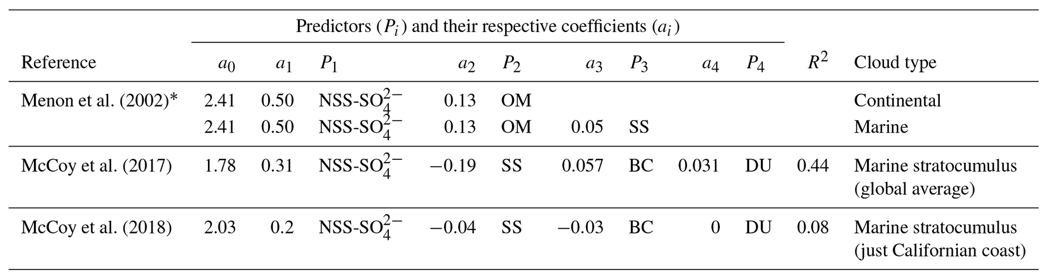 ACP - On the relationship between cloud water composition and cloud ...