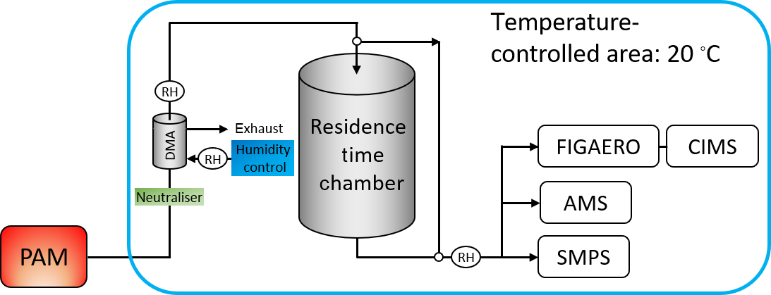 ACP Deconvolution Of FIGAERO CIMS Thermal Desorption Profiles Using 