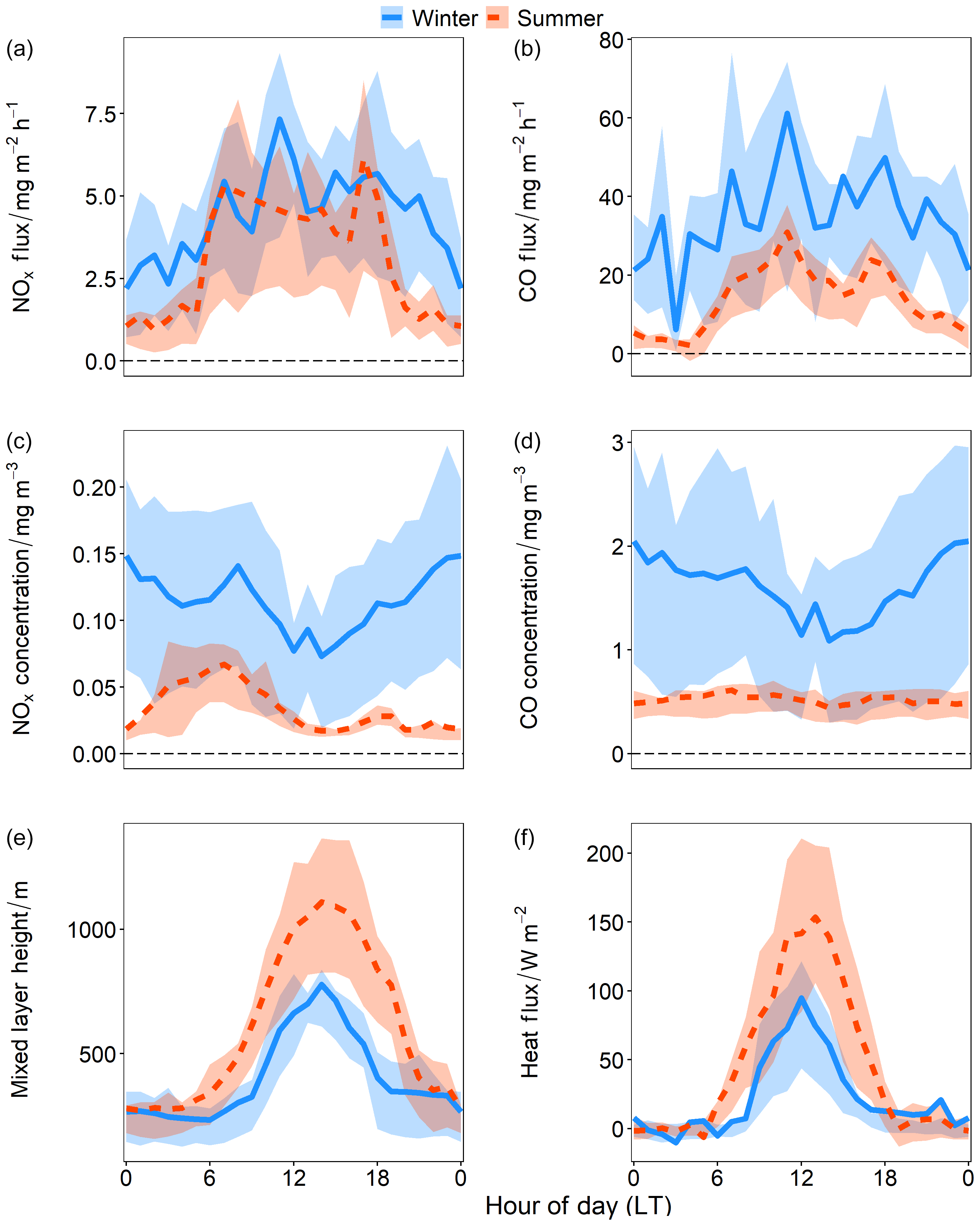 Acp Measurements Of Traffic Dominated Pollutant Emissions In A Chinese Megacity