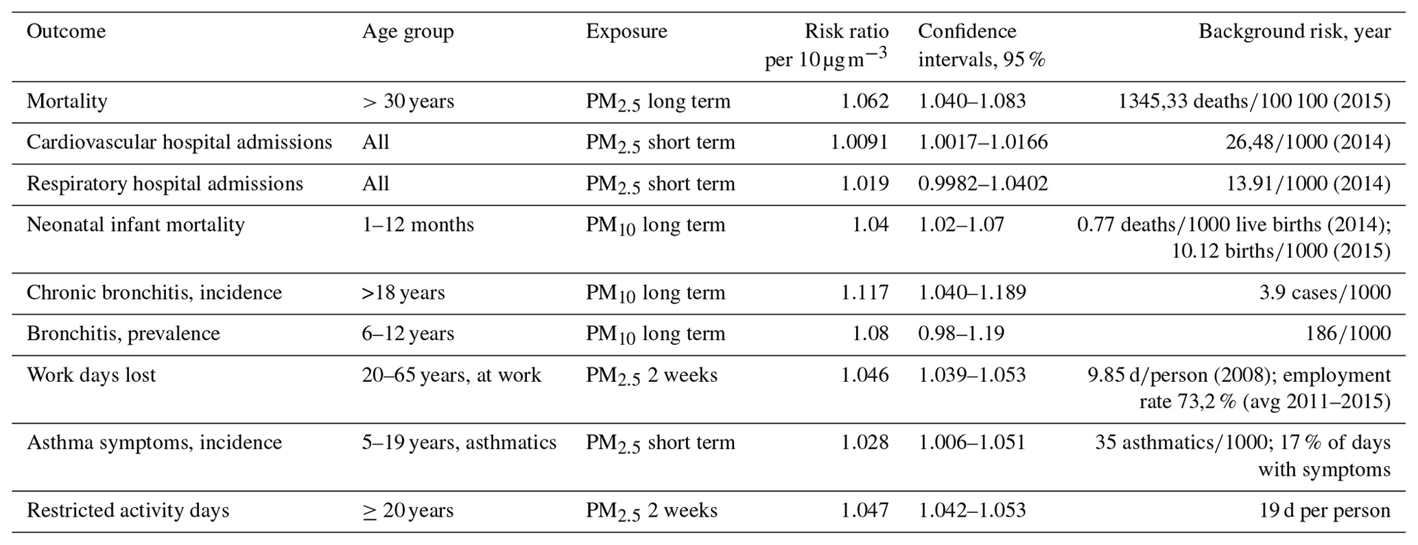 Acp Modelling Of The Public Health Costs Of Fine Particulate Matter And Results For Finland In 4337