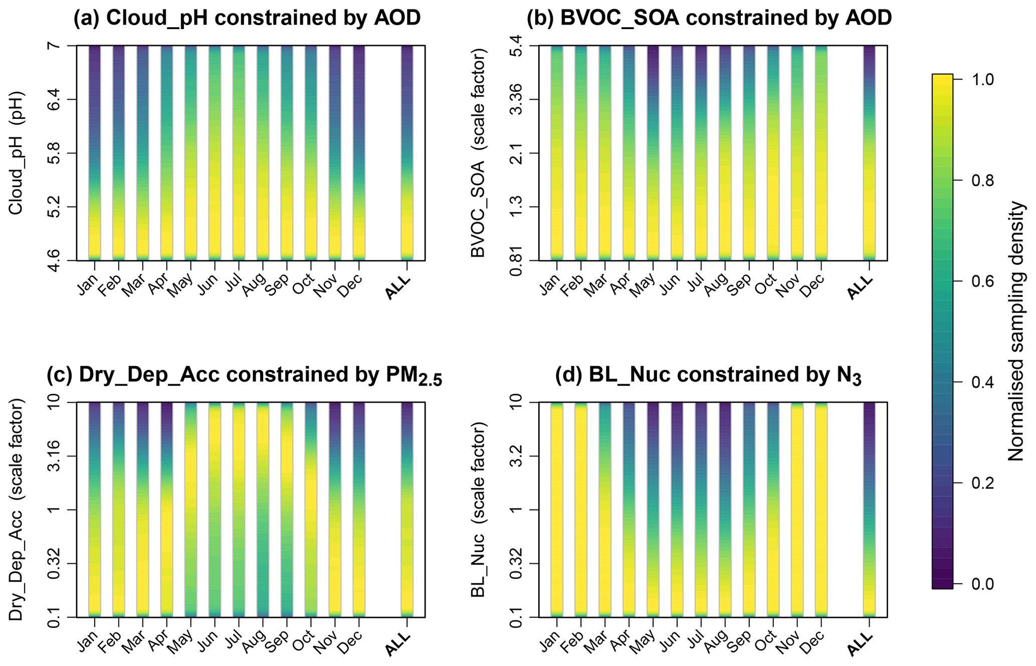 Acp Robust Observational Constraint Of Uncertain Aerosol Processes And Emissions In A Climate Model And The Effect On Aerosol Radiative Forcing