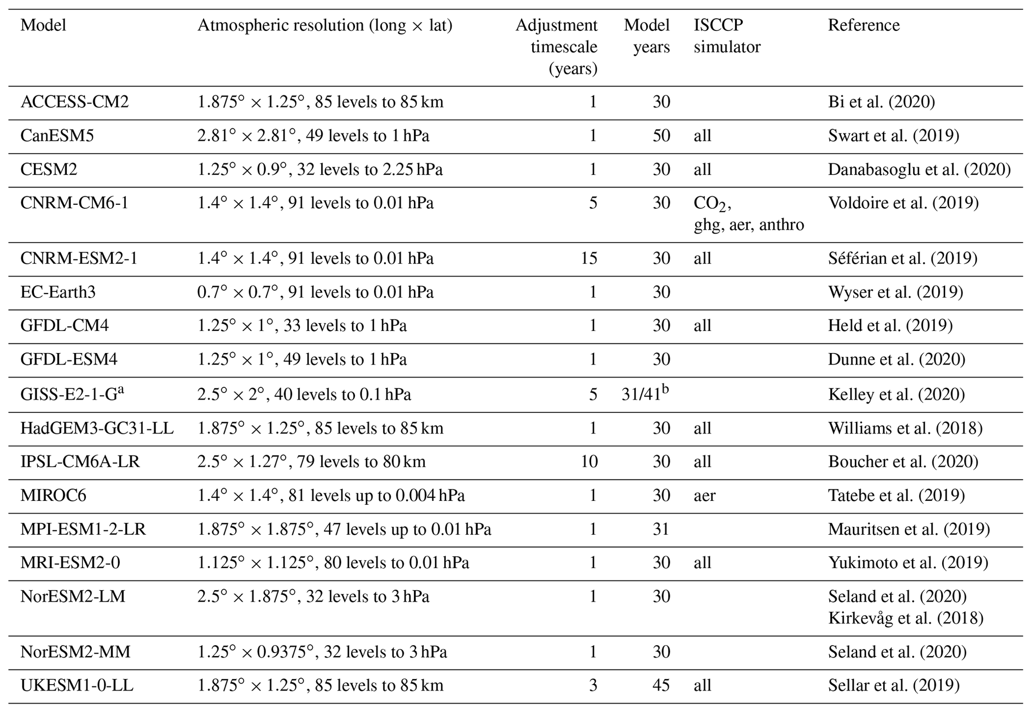 ACP - Effective radiative forcing and adjustments in CMIP6 models