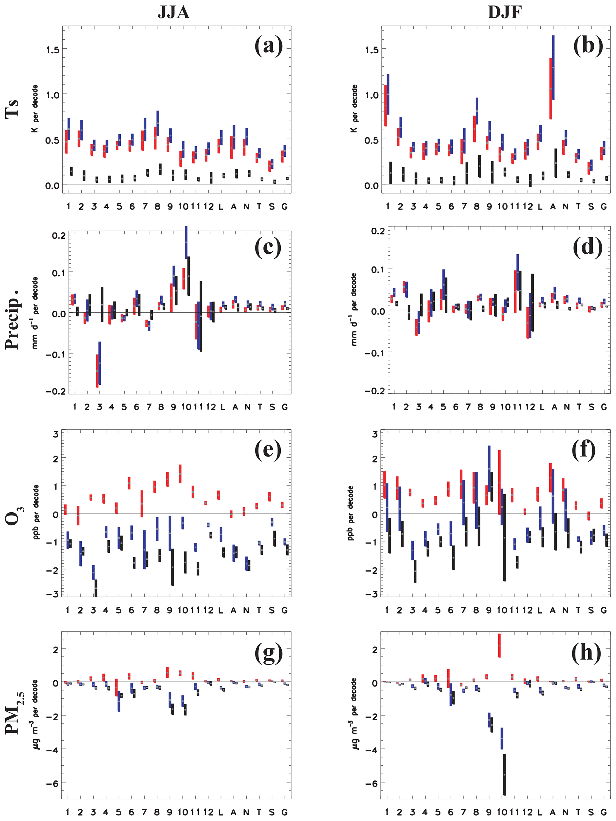 Acp Climate And Air Quality Impacts Due To Mitigation Of Non Methane Near Term Climate Forcers