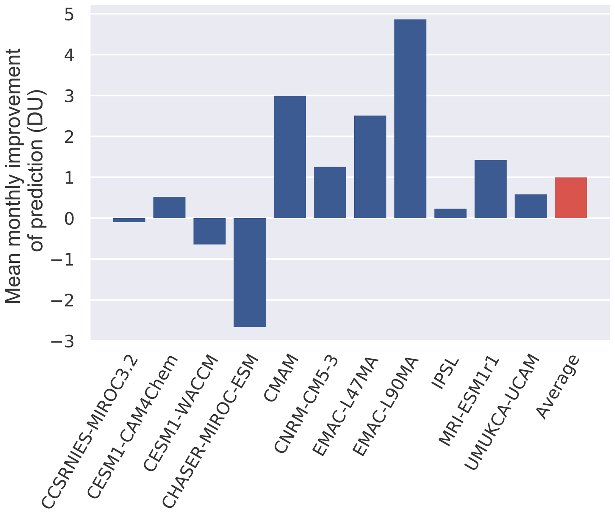 Acp Projecting Ozone Hole Recovery Using An Ensemble Of Chemistry Climate Models Weighted By Model Performance And Independence