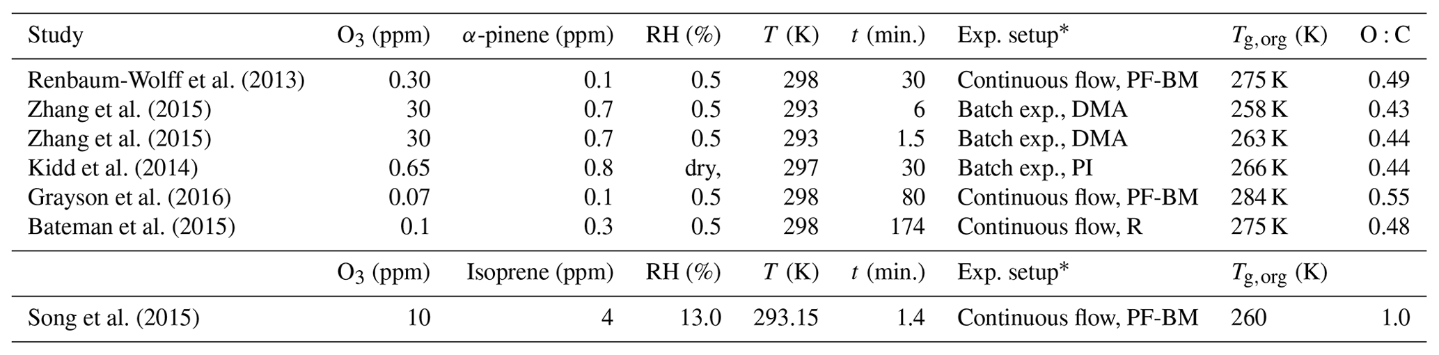 ACP - Estimation of secondary organic aerosol viscosity from explicit ...