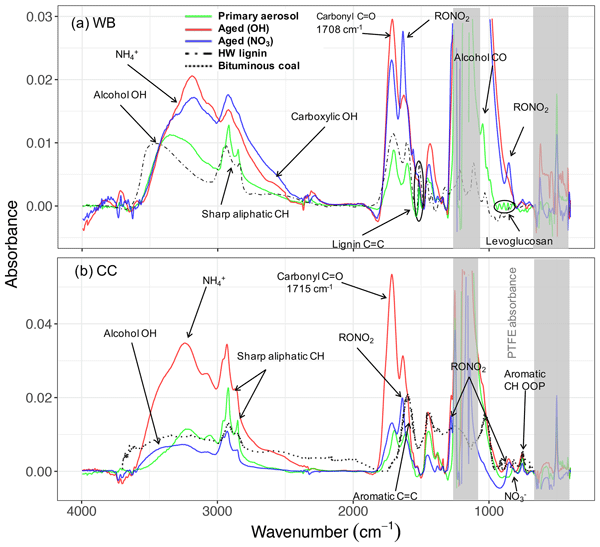 ACP - Relations - Characterization of primary and aged wood 