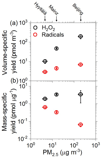 ACP - Relations - Aqueous-phase reactive species formed by fine 