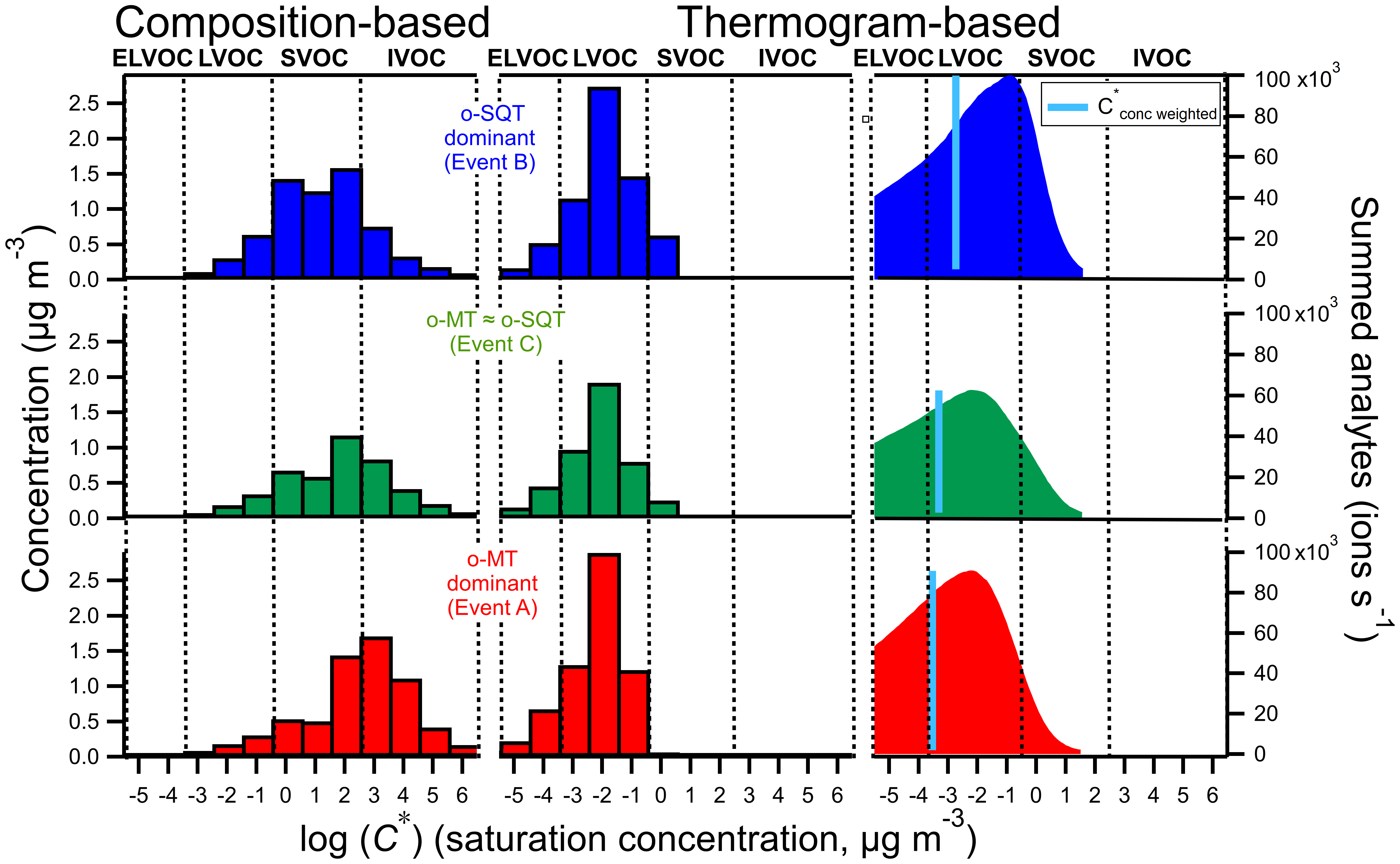 Limited Secondary Organic Aerosol Production from Acyclic