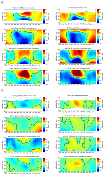 ACP - Relations - Interhemispheric differences of mesosphere–lower