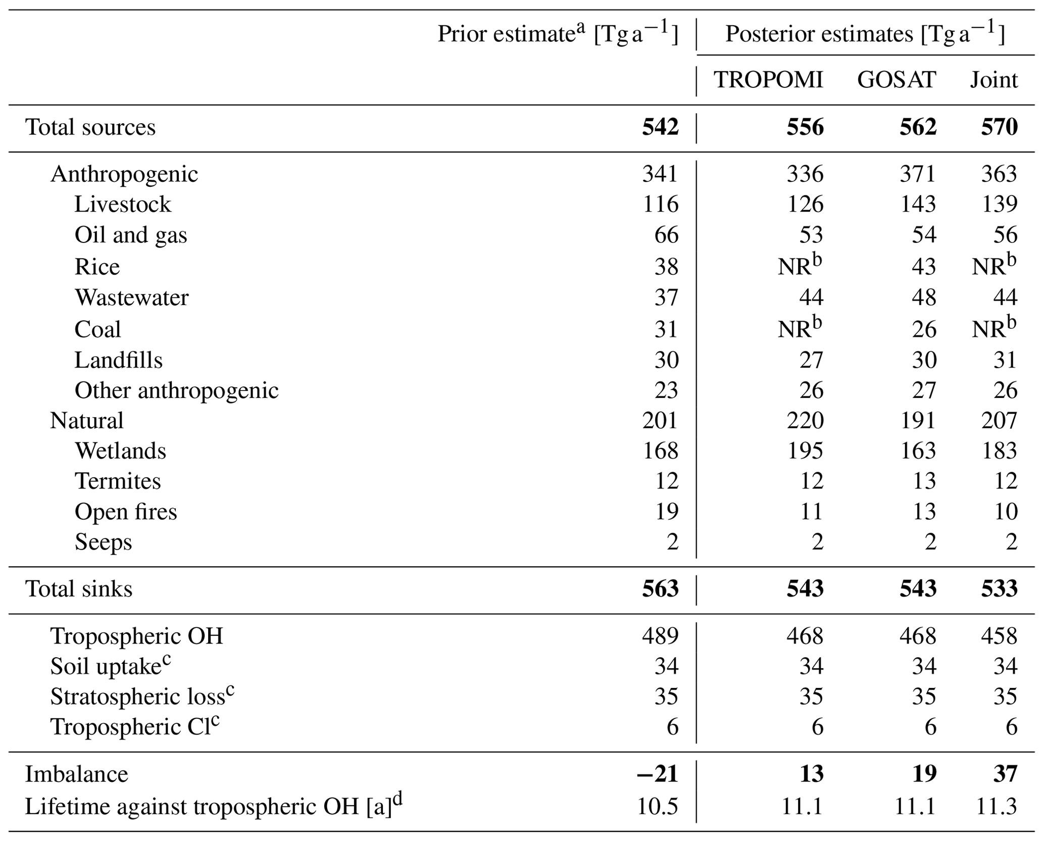 ACP - Global distribution of methane emissions: a comparative inverse ...