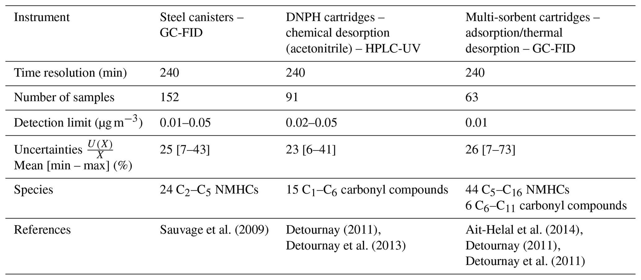 ACP - Seasonal variation and origins of volatile organic compounds ...