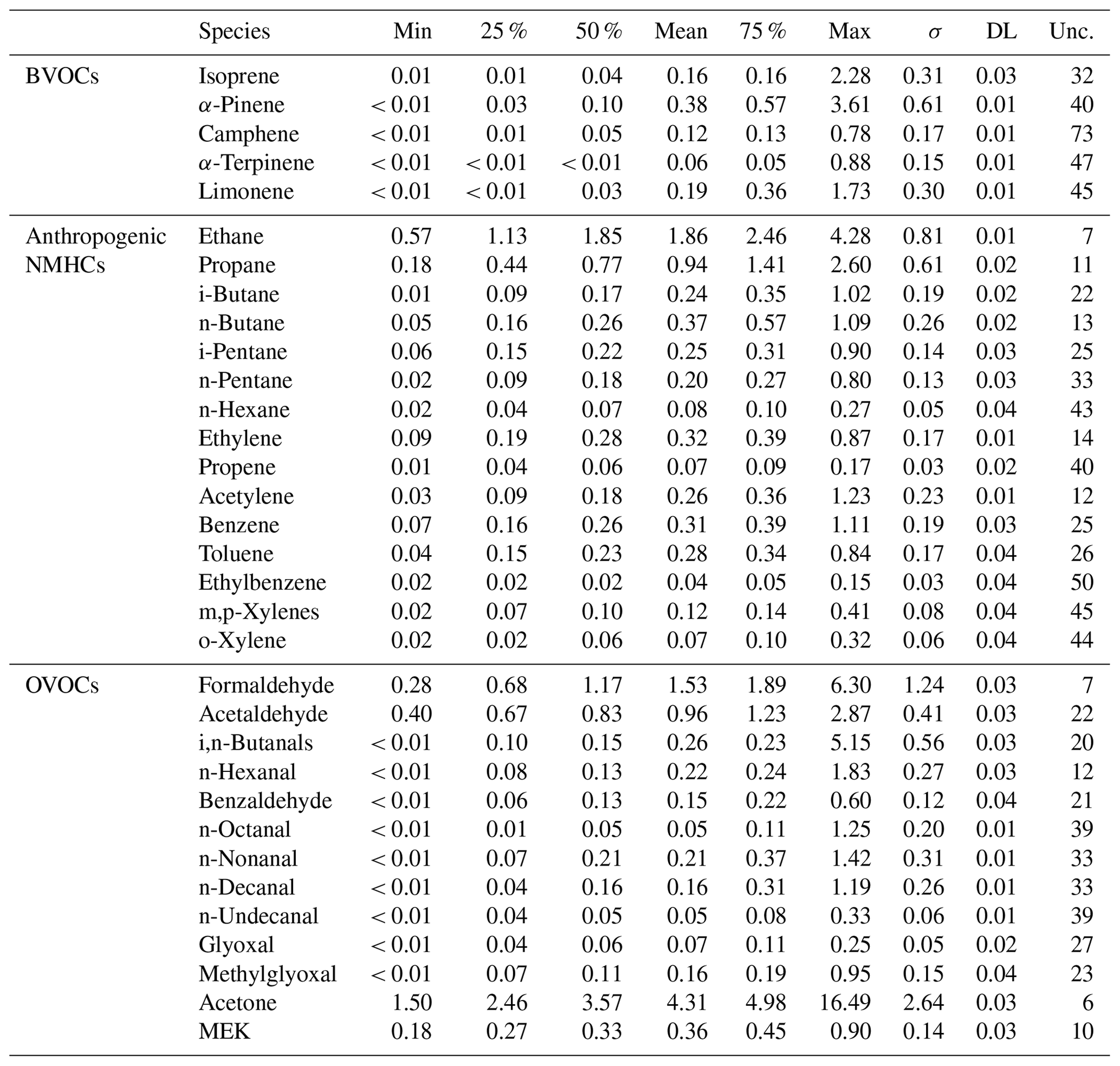 ACP - Seasonal variation and origins of volatile organic compounds ...
