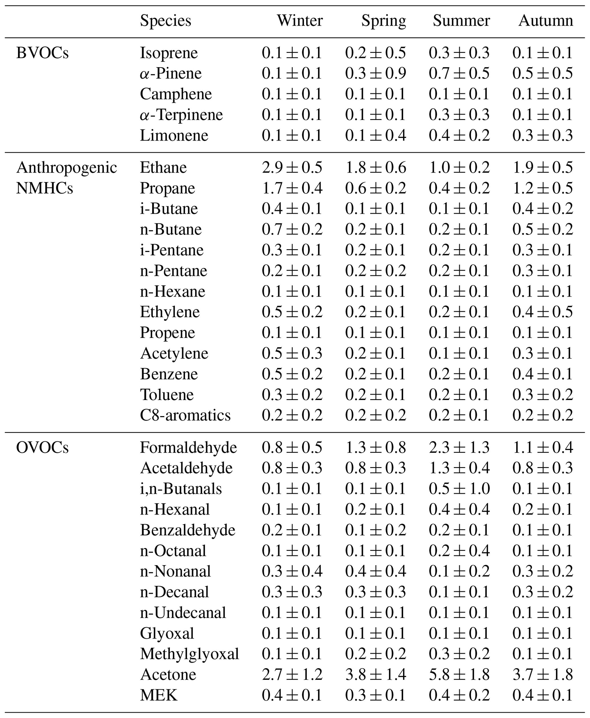 ACP - Seasonal variation and origins of volatile organic compounds ...