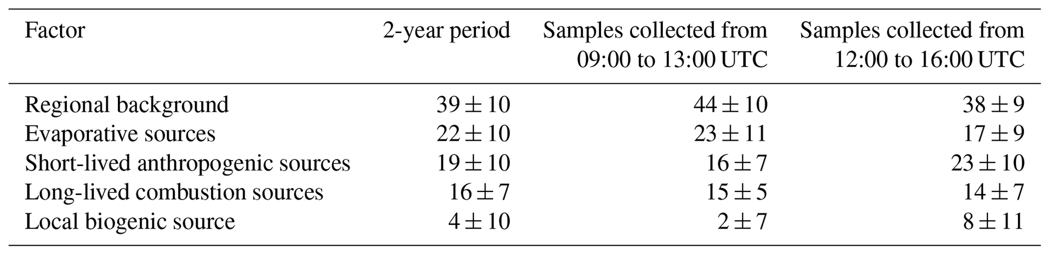 ACP - Seasonal variation and origins of volatile organic compounds ...