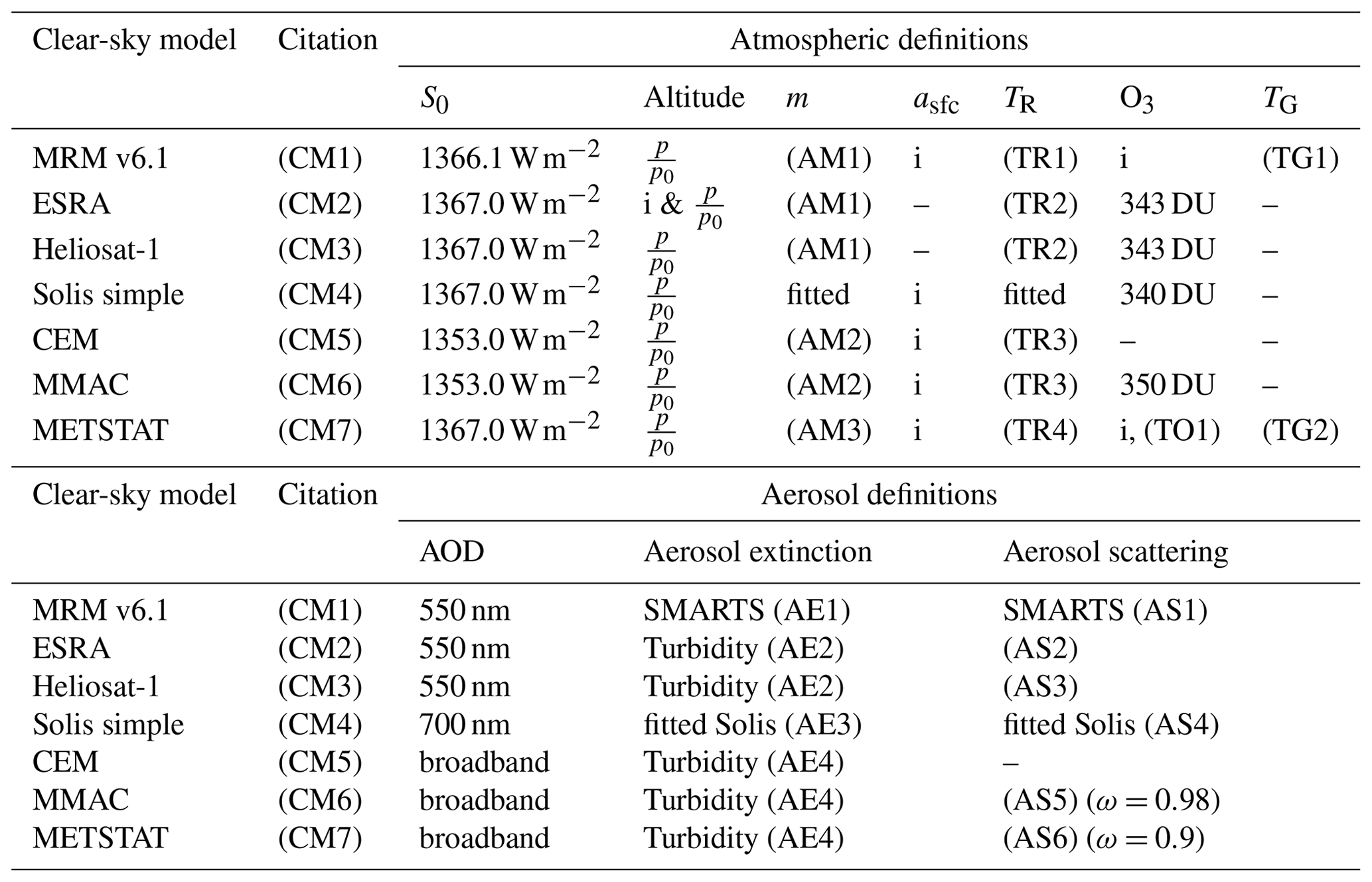 ACP - Aerosol properties and aerosol–radiation interactions in clear ...