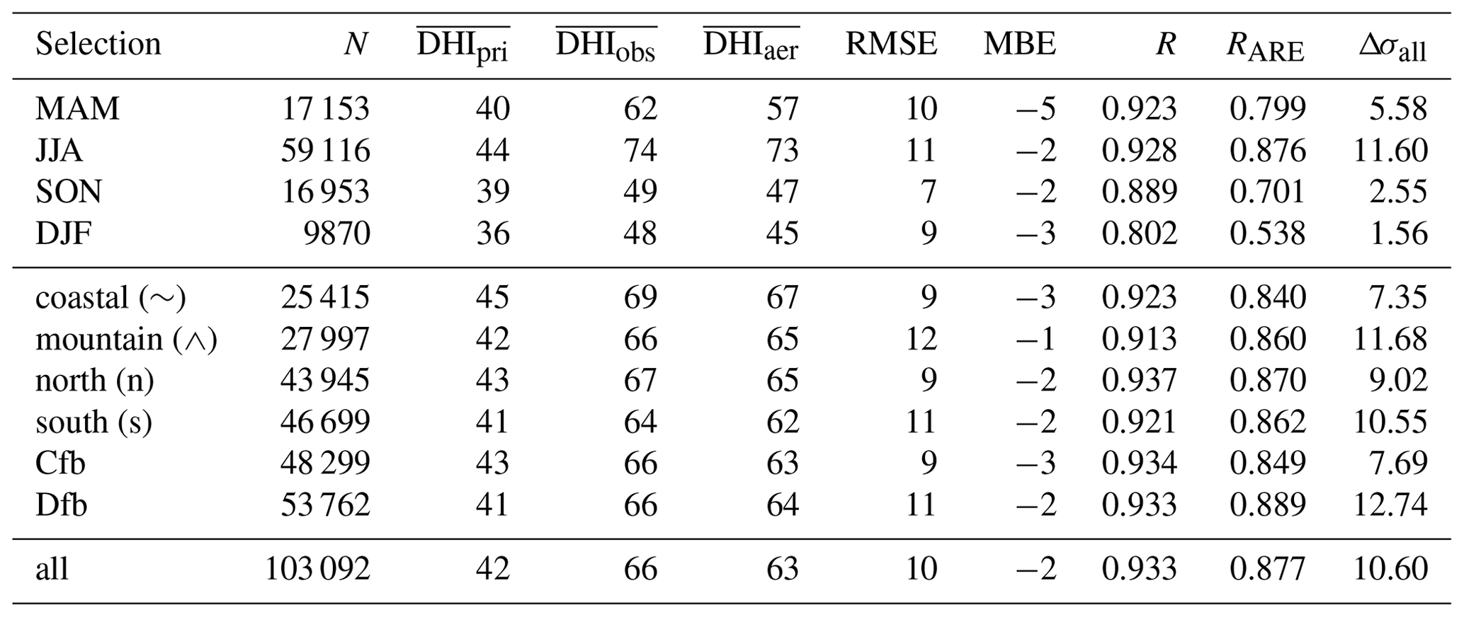 ACP - Aerosol properties and aerosol–radiation interactions in clear ...