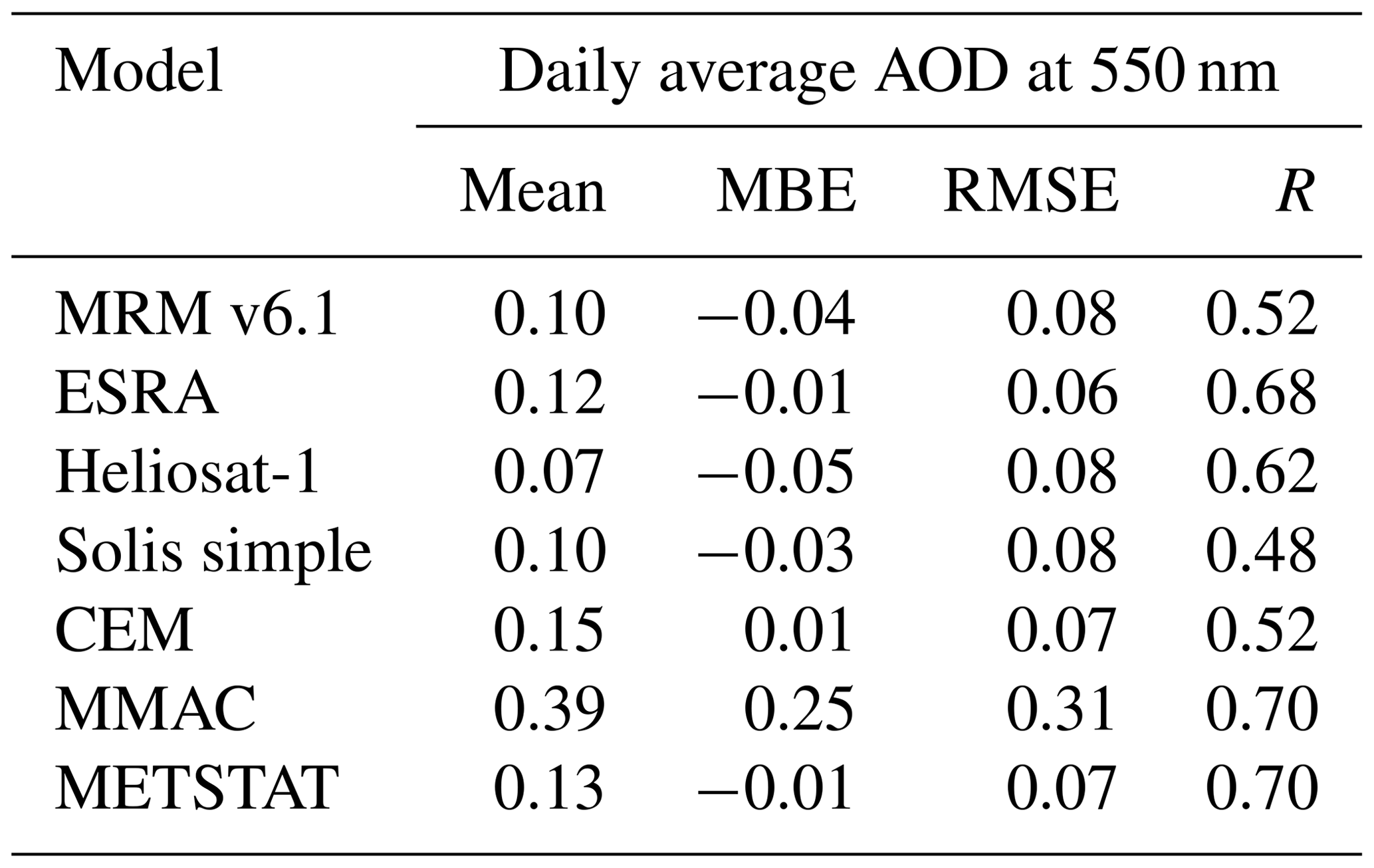 ACP - Aerosol properties and aerosol–radiation interactions in clear ...