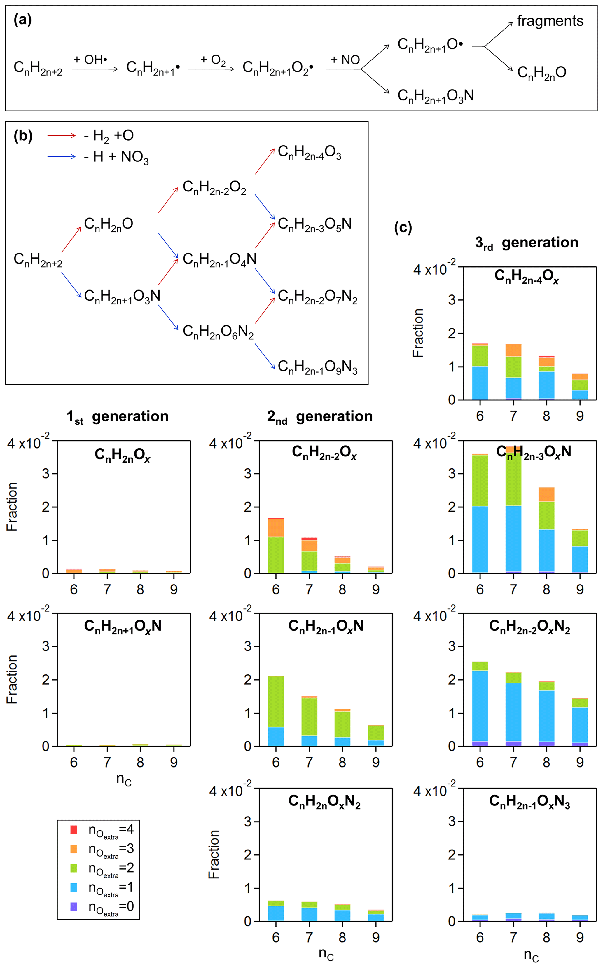 ACP - Formation of condensable organic vapors from anthropogenic 