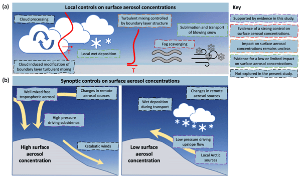 ACP - Relations - Controls on surface aerosol particle number  concentrations and aerosol-limited cloud regimes over the central Greenland  Ice Sheet