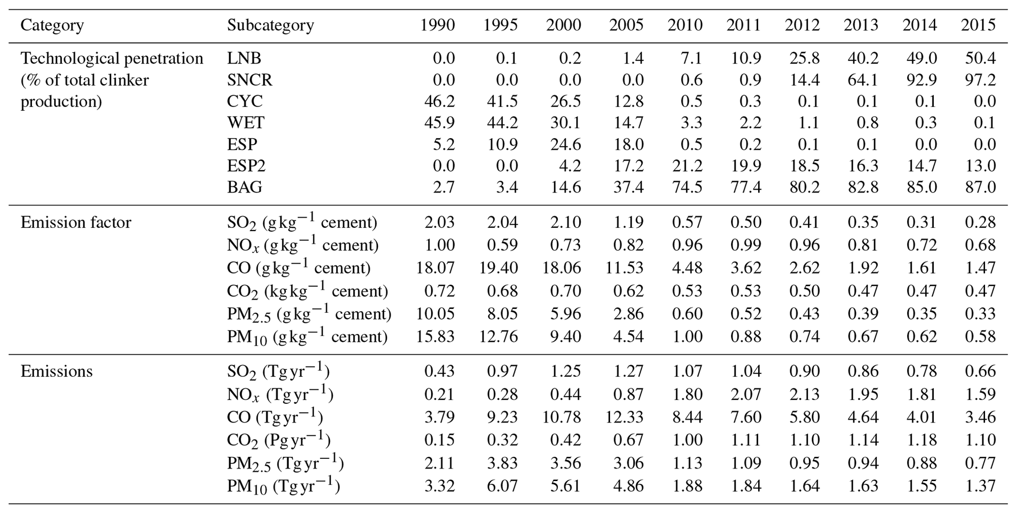 ACP - Carbon and air pollutant emissions from China's cement industry ...