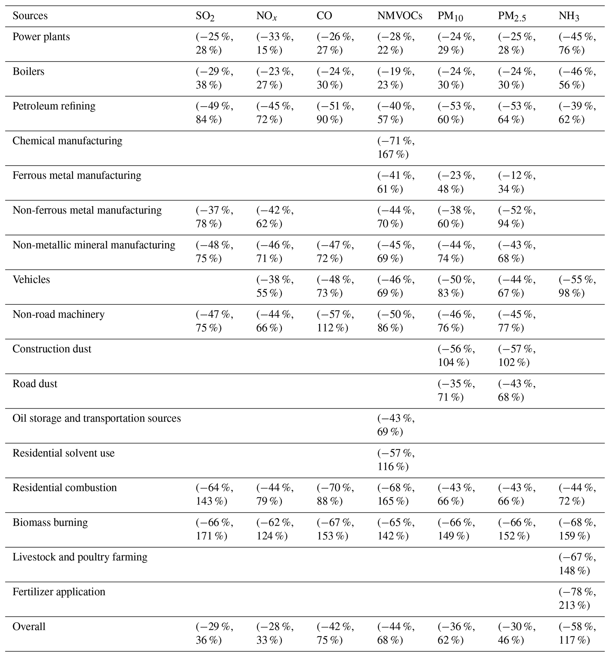 ACP - Emission inventory of air pollutants and chemical speciation for ...