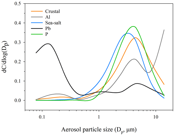 ACP - Relations - Atmospheric aerosol compositions in China 